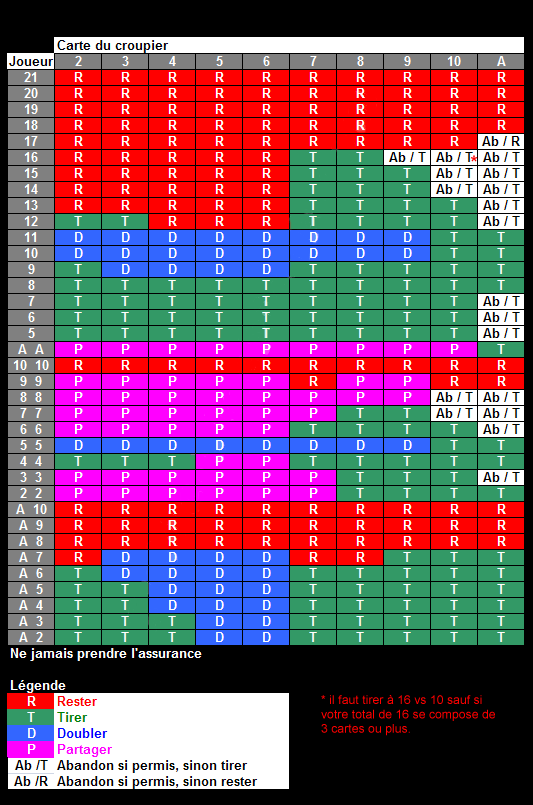 tableau blackjack stratégie base